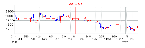 2019年8月8日 15:03前後のの株価チャート